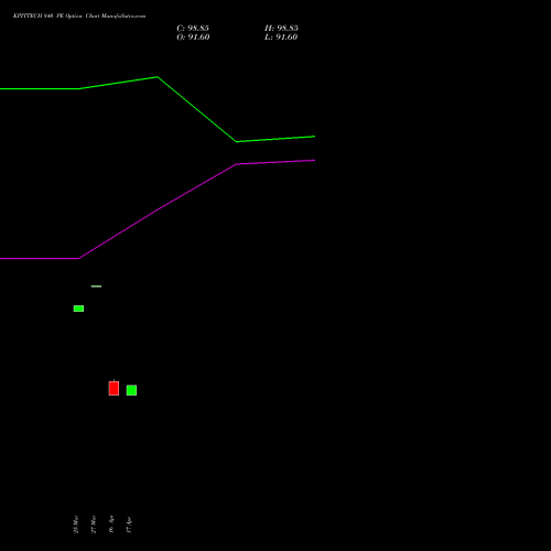 KPITTECH 840 PE (PUT) 28 April 2026 options price chart analysis Kpit Technologies Limited 