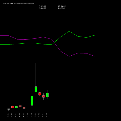 KPITTECH 880.00 PE (PUT) 24 February 2026 options price chart analysis Kpit Technologies Limited 