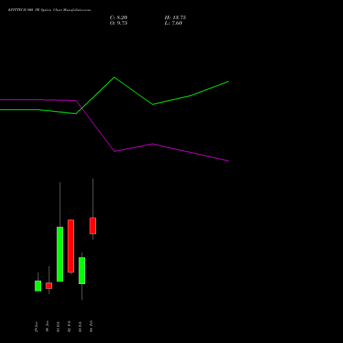 KPITTECH 900 PE (PUT) 24 February 2026 options price chart analysis Kpit Technologies Limited 