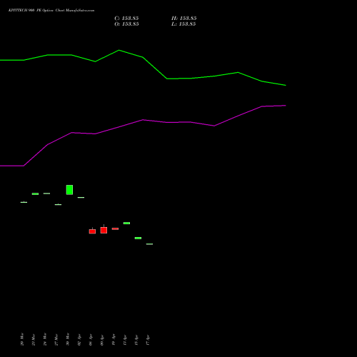 KPITTECH 900 PE (PUT) 28 April 2026 options price chart analysis Kpit Technologies Limited 