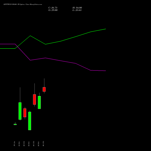 KPITTECH 950.00 PE (PUT) 24 February 2026 options price chart analysis Kpit Technologies Limited 