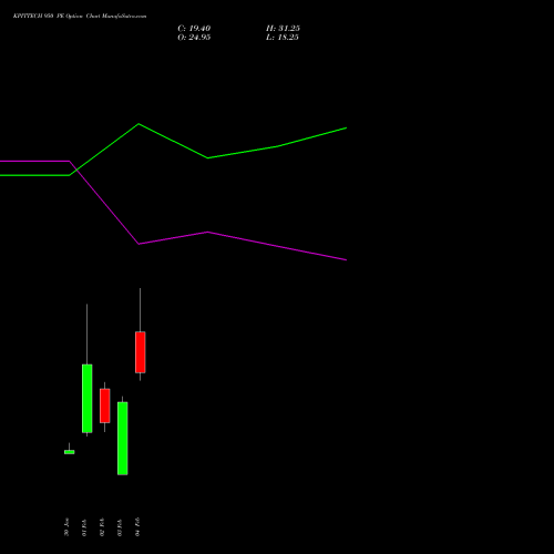 KPITTECH 950 PE (PUT) 24 February 2026 options price chart analysis Kpit Technologies Limited 