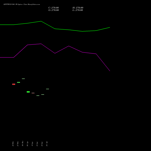 KPITTECH 980 PE (PUT) 28 April 2026 options price chart analysis Kpit Technologies Limited 