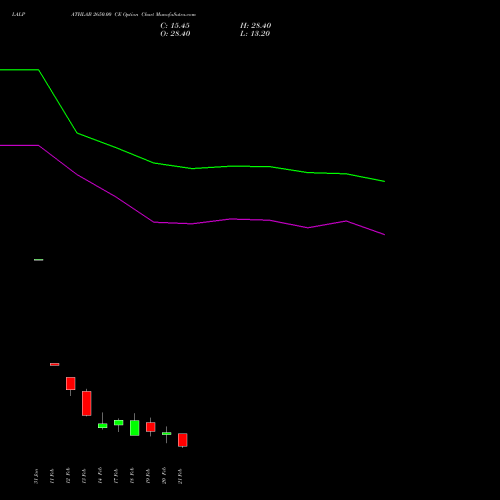 LALPATHLAB 2650.00 CE CALL indicators chart analysis Dr. Lal Path Labs Ltd. options price chart strike 2650.00 CALL