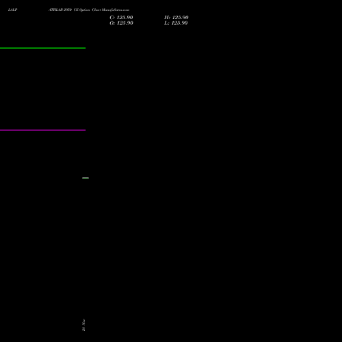 LALPATHLAB 2950 CE CALL indicators chart analysis Dr. Lal Path Labs Ltd. options price chart strike 2950 CALL