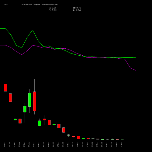 LALPATHLAB 3000 CE CALL indicators chart analysis Dr. Lal Path Labs Ltd. options price chart strike 3000 CALL