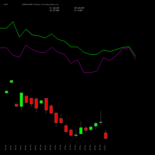 LALPATHLAB 3050 CE CALL indicators chart analysis Dr. Lal Path Labs Ltd. options price chart strike 3050 CALL