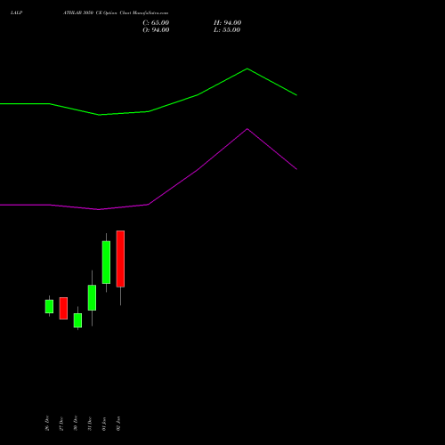 LALPATHLAB 3050 CE CALL indicators chart analysis Dr. Lal Path Labs Ltd. options price chart strike 3050 CALL