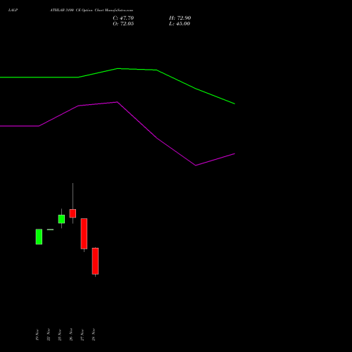 LALPATHLAB 3100 CE CALL indicators chart analysis Dr. Lal Path Labs Ltd. options price chart strike 3100 CALL