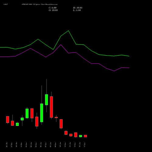 LALPATHLAB 3100 CE CALL indicators chart analysis Dr. Lal Path Labs Ltd. options price chart strike 3100 CALL