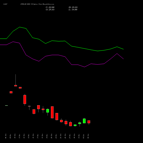 LALPATHLAB 3200 CE CALL indicators chart analysis Dr. Lal Path Labs Ltd. options price chart strike 3200 CALL