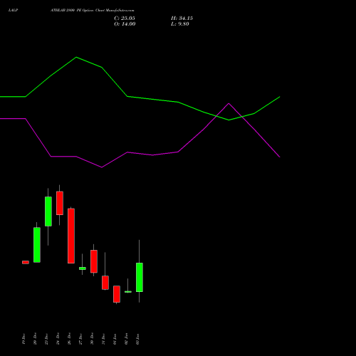 LALPATHLAB 2800 PE PUT indicators chart analysis Dr. Lal Path Labs Ltd. options price chart strike 2800 PUT