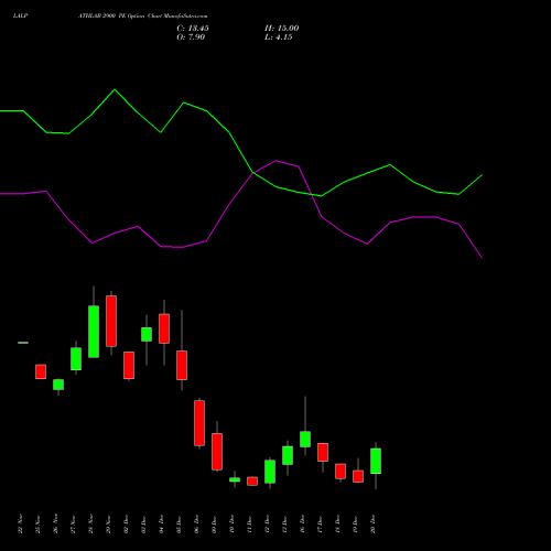 LALPATHLAB 2900 PE PUT indicators chart analysis Dr. Lal Path Labs Ltd. options price chart strike 2900 PUT