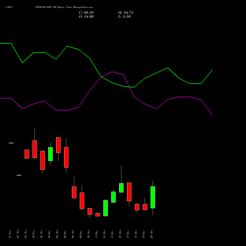 LALPATHLAB 2950 PE PUT indicators chart analysis Dr. Lal Path Labs Ltd. options price chart strike 2950 PUT