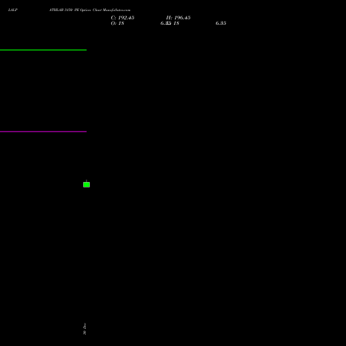 LALPATHLAB 3150 PE PUT indicators chart analysis Dr. Lal Path Labs Ltd. options price chart strike 3150 PUT