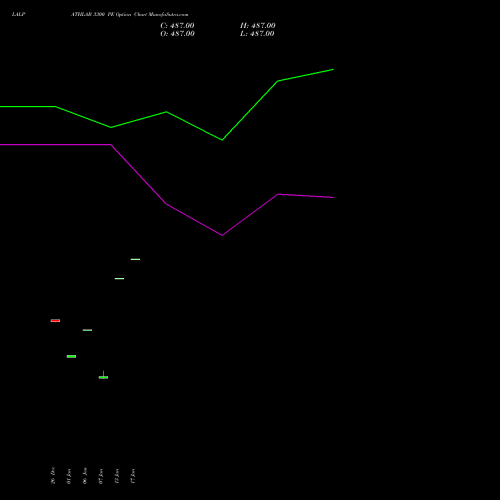 LALPATHLAB 3300 PE PUT indicators chart analysis Dr. Lal Path Labs Ltd. options price chart strike 3300 PUT
