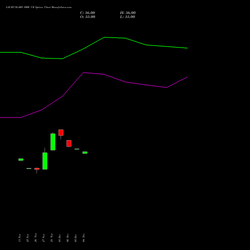 Live LAURUSLABS 1000 CE (CALL) 27 January 2026 options price chart analysis Laurus Labs Limited 