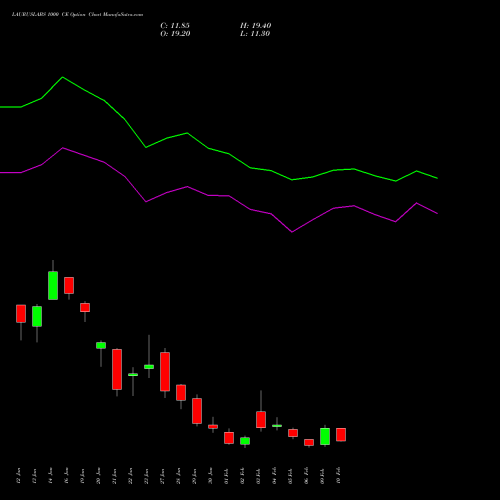LAURUSLABS 1000 CE (CALL) 24 February 2026 options price chart analysis Laurus Labs Limited 