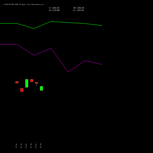 LAURUSLABS 1000 CE (CALL) 26 May 2026 options price chart analysis Laurus Labs Limited 