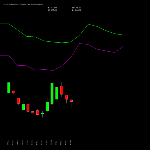 Live LAURUSLABS 1010 CE (CALL) 30 December 2025 options price chart analysis Laurus Labs Limited 