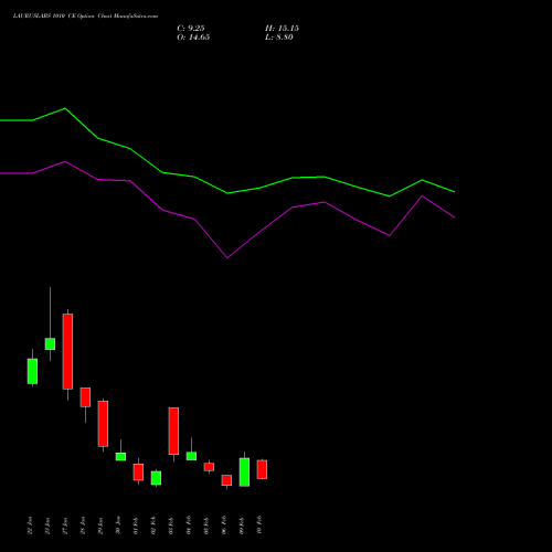 LAURUSLABS 1010 CE (CALL) 24 February 2026 options price chart analysis Laurus Labs Limited 