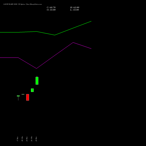 LAURUSLABS 1010 CE (CALL) 28 April 2026 options price chart analysis Laurus Labs Limited 