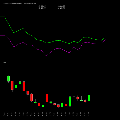 LAURUSLABS 1020.00 CE (CALL) 24 February 2026 options price chart analysis Laurus Labs Limited 