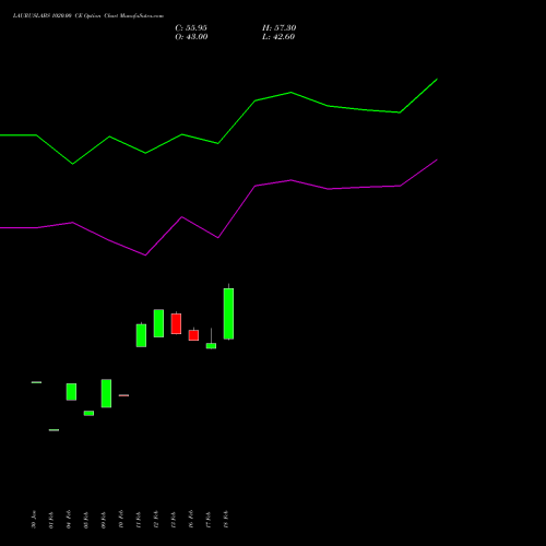 LAURUSLABS 1020.00 CE (CALL) 30 March 2026 options price chart analysis Laurus Labs Limited 