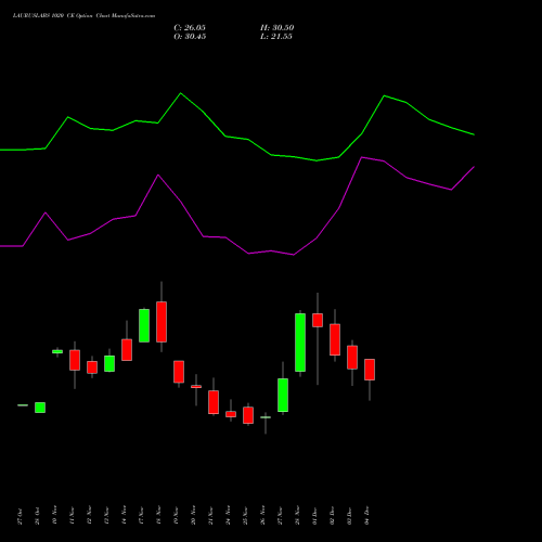 Live LAURUSLABS 1020 CE (CALL) 30 December 2025 options price chart analysis Laurus Labs Limited 