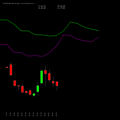 Live LAURUSLABS 1030 CE (CALL) 30 December 2025 options price chart analysis Laurus Labs Limited 