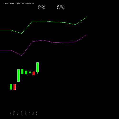 LAURUSLABS 1030 CE (CALL) 30 March 2026 options price chart analysis Laurus Labs Limited 