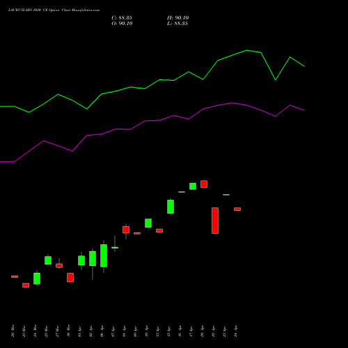 LAURUSLABS 1030 CE (CALL) 28 April 2026 options price chart analysis Laurus Labs Limited 