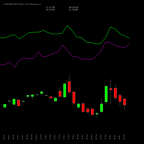 Live LAURUSLABS 1040 CE (CALL) 30 December 2025 options price chart analysis Laurus Labs Limited 