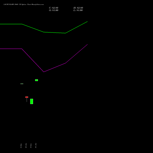 LAURUSLABS 1040 CE (CALL) 24 February 2026 options price chart analysis Laurus Labs Limited 