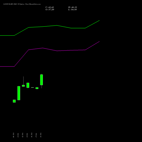 LAURUSLABS 1040 CE (CALL) 30 March 2026 options price chart analysis Laurus Labs Limited 