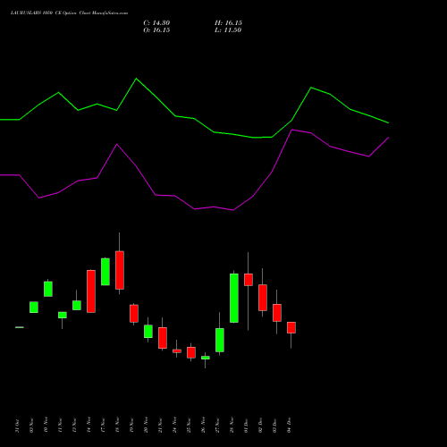 Live LAURUSLABS 1050 CE (CALL) 30 December 2025 options price chart analysis Laurus Labs Limited 