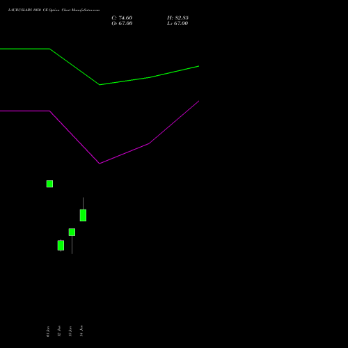 LAURUSLABS 1050 CE (CALL) 24 February 2026 options price chart analysis Laurus Labs Limited 