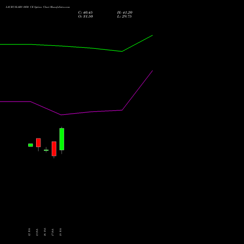 LAURUSLABS 1050 CE (CALL) 30 March 2026 options price chart analysis Laurus Labs Limited 