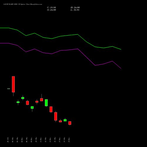 LAURUSLABS 1050 CE (CALL) 28 April 2026 options price chart analysis Laurus Labs Limited 