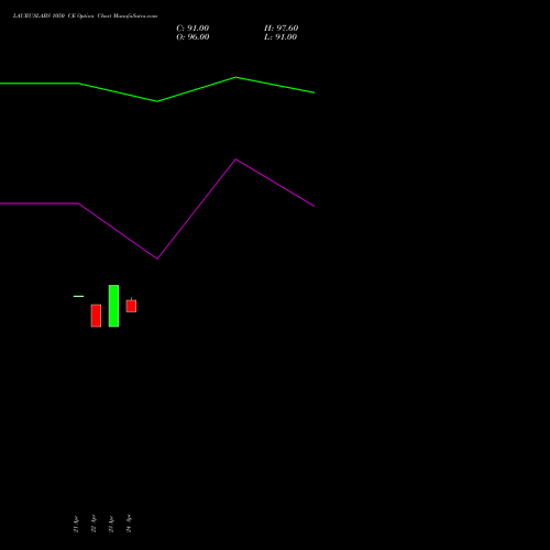 LAURUSLABS 1050 CE (CALL) 26 May 2026 options price chart analysis Laurus Labs Limited 