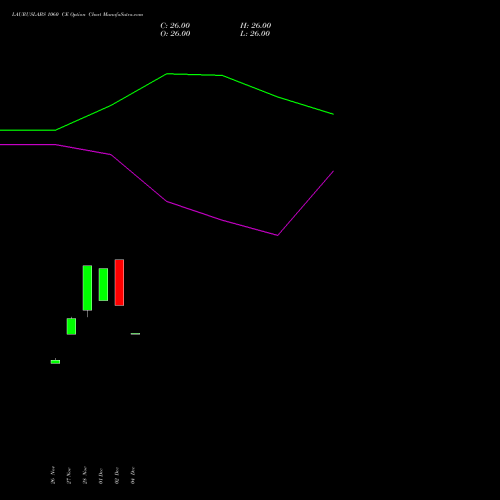Live LAURUSLABS 1060 CE (CALL) 27 January 2026 options price chart analysis Laurus Labs Limited 