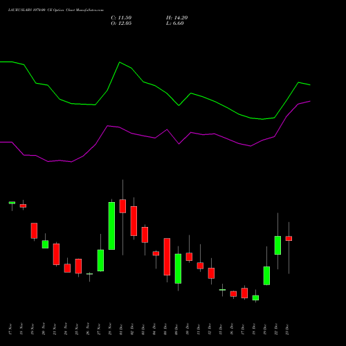 Live LAURUSLABS 1070.00 CE (CALL) 30 December 2025 options price chart analysis Laurus Labs Limited 