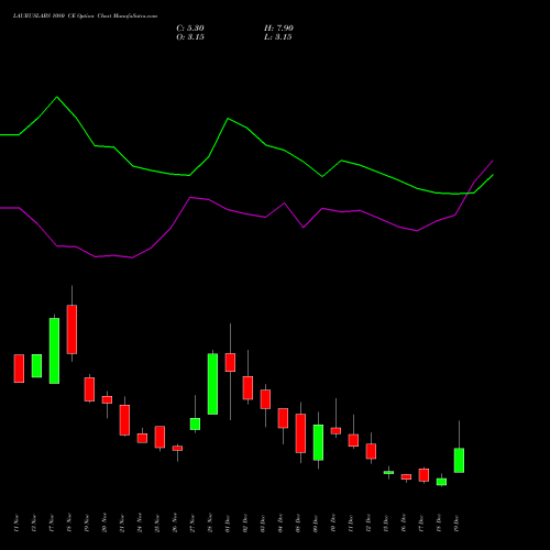 Live LAURUSLABS 1080 CE (CALL) 30 December 2025 options price chart analysis Laurus Labs Limited 