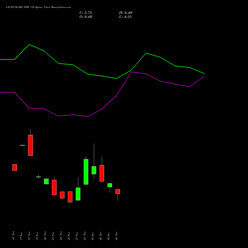 Live LAURUSLABS 1090 CE (CALL) 30 December 2025 options price chart analysis Laurus Labs Limited 