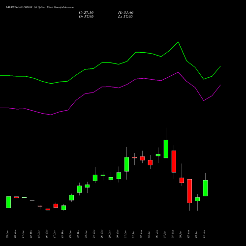 LAURUSLABS 1100.00 CE (CALL) 27 January 2026 options price chart analysis Laurus Labs Limited 