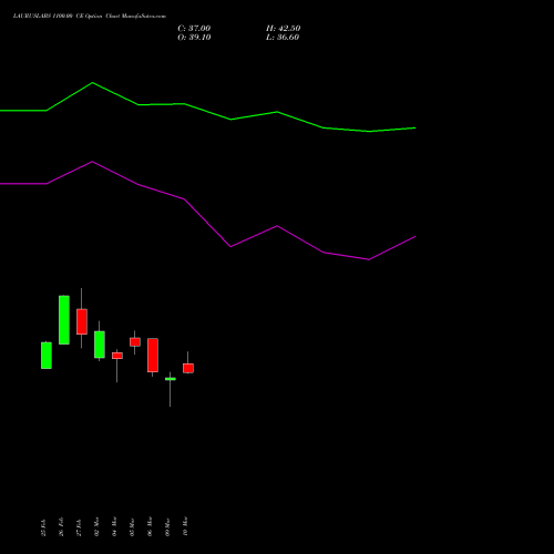 LAURUSLABS 1100.00 CE (CALL) 28 April 2026 options price chart analysis Laurus Labs Limited 