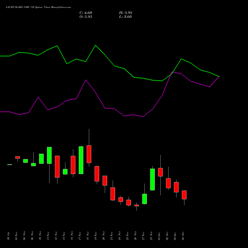 Live LAURUSLABS 1100 CE (CALL) 30 December 2025 options price chart analysis Laurus Labs Limited 