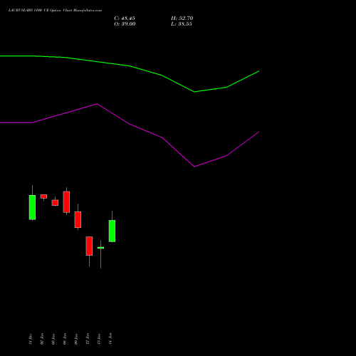 LAURUSLABS 1100 CE (CALL) 24 February 2026 options price chart analysis Laurus Labs Limited 