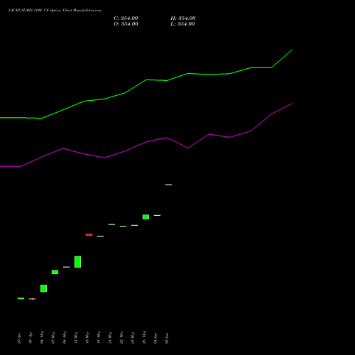 LAURUSLABS 1100 CE (CALL) 30 June 2026 options price chart analysis Laurus Labs Limited 
