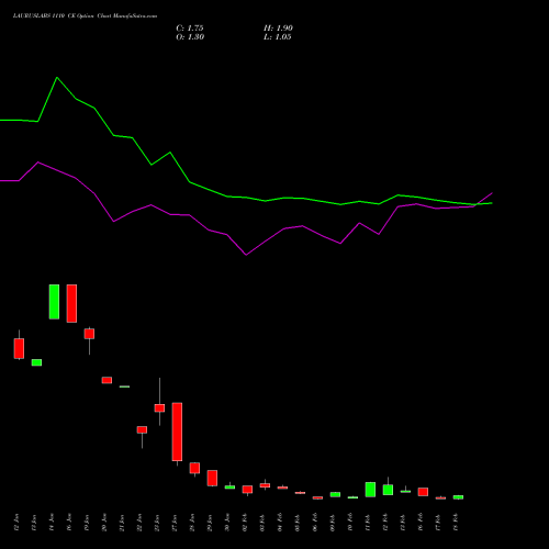 LAURUSLABS 1110 CE (CALL) 24 February 2026 options price chart analysis Laurus Labs Limited 